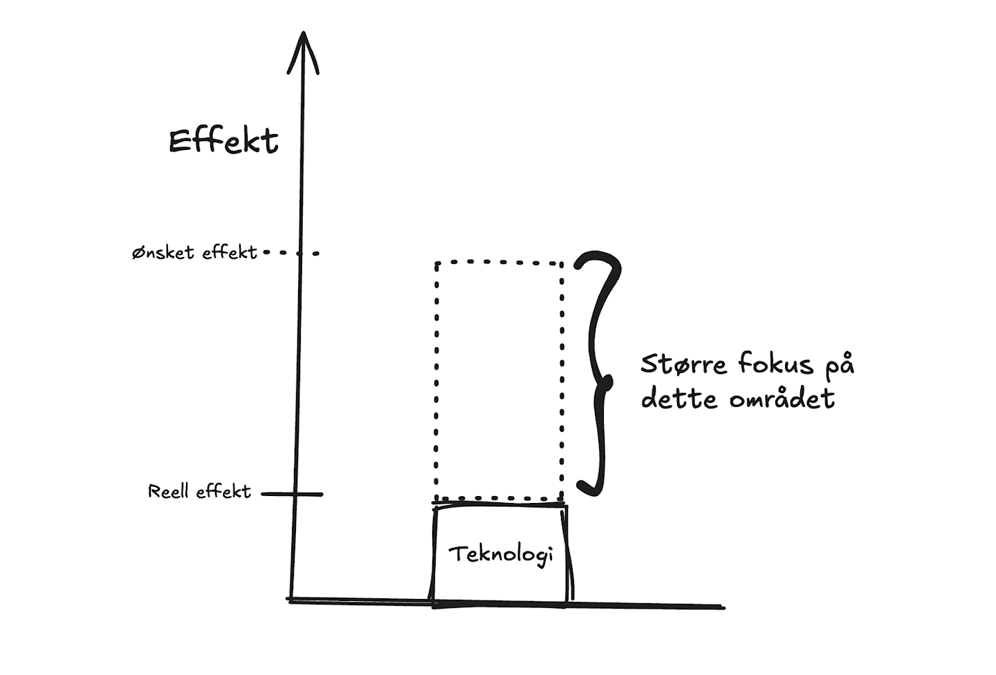 Modell som viser teknologi nederst og et gap til ønsket effekt